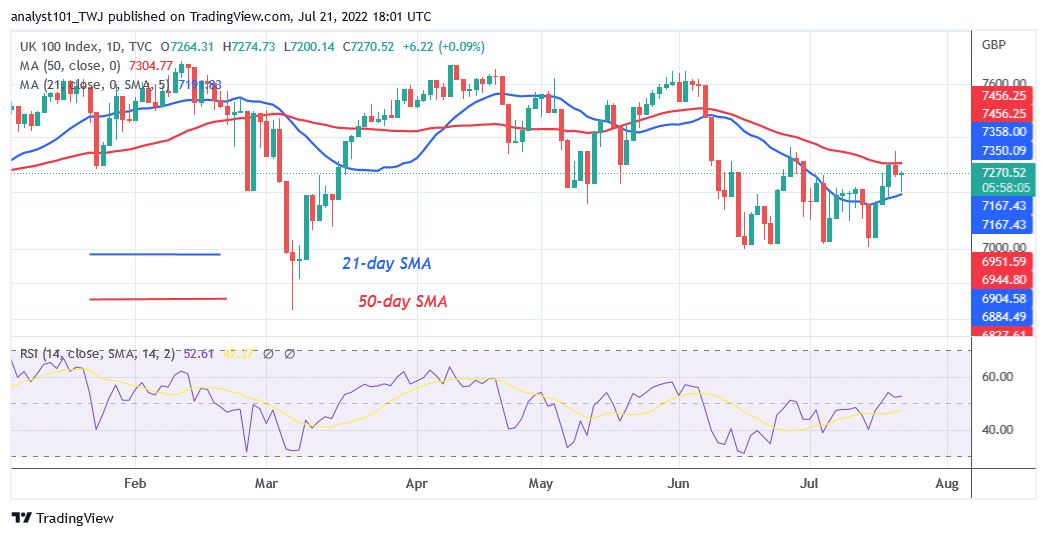 FTSE100 Continues Sideways Move as It Struggles Below Level 7300 High