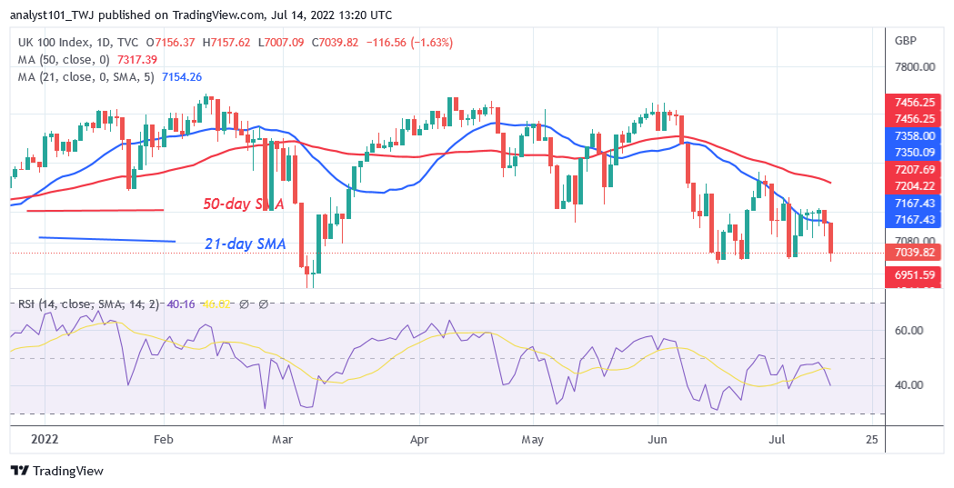 FTSE100 Is in a Sideways Trend but Holds Above 7000