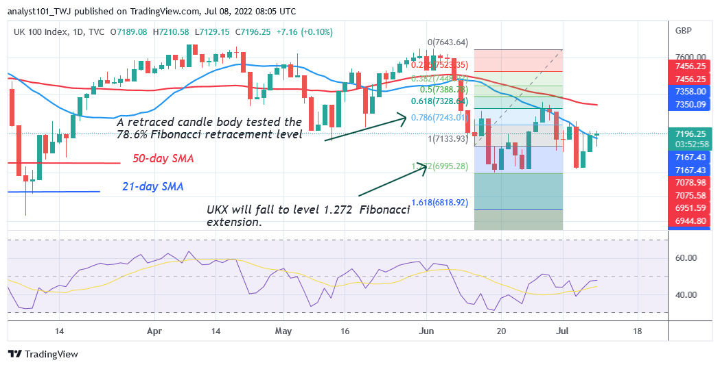 FTSE100 Is in a Downward Correction but Struggles Below 7200