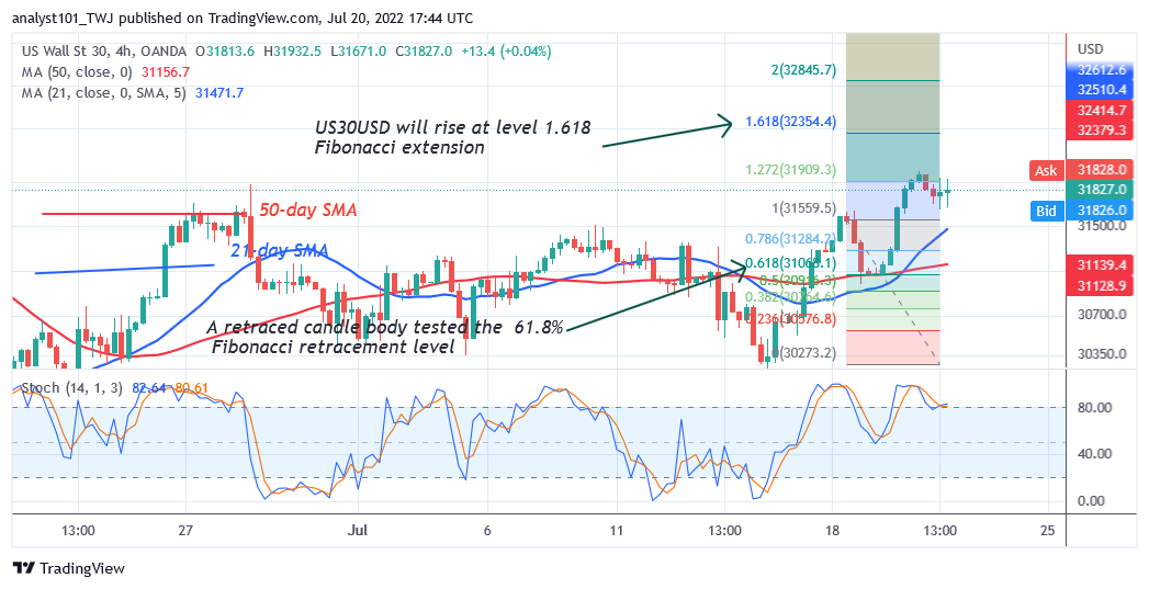 US Wall Street Reaches the Overbought Region as It Fluctuates Below 32005.50