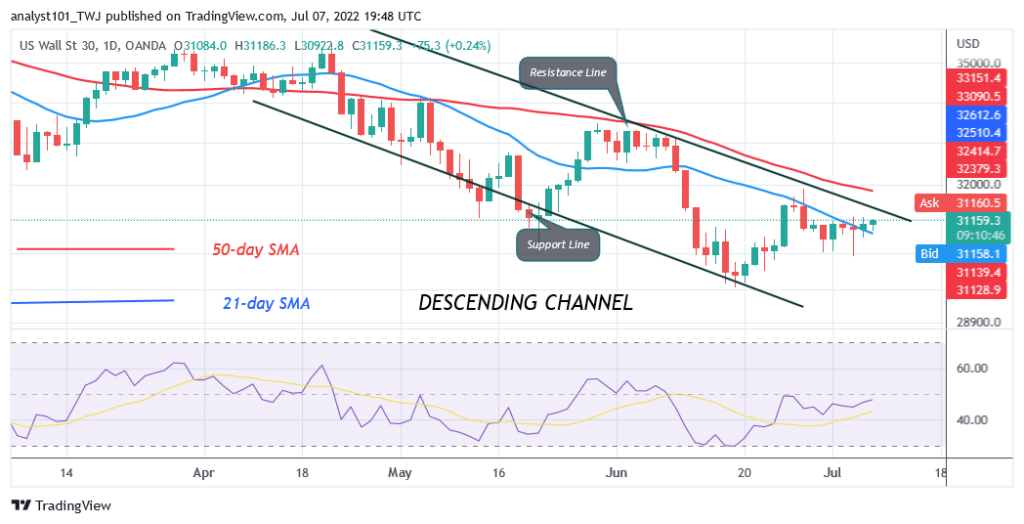 US Wall Street Is in an Uptrend but May Face Rejection at Level 32000