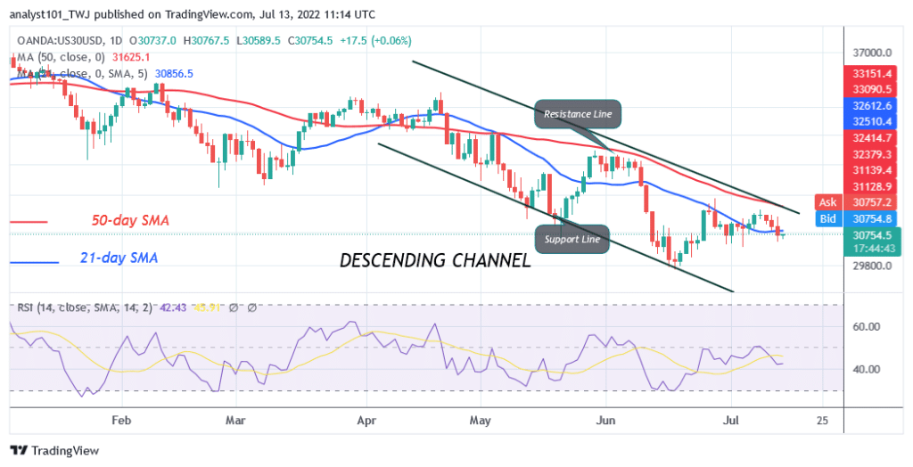 US Wall Street Is Making Lower Highs and Lower Lows as It Holds Above 50563
