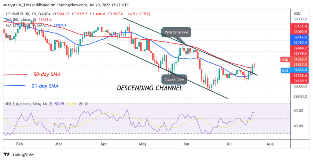 US Wall Street Reaches the Overbought Region as It Fluctuates Below 32005.50