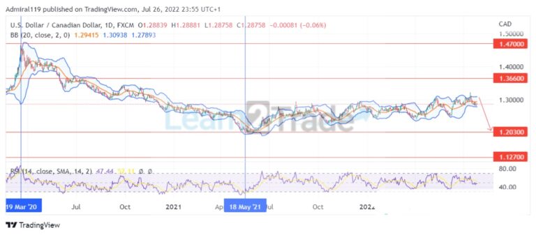 USDCAD Resumes the Market