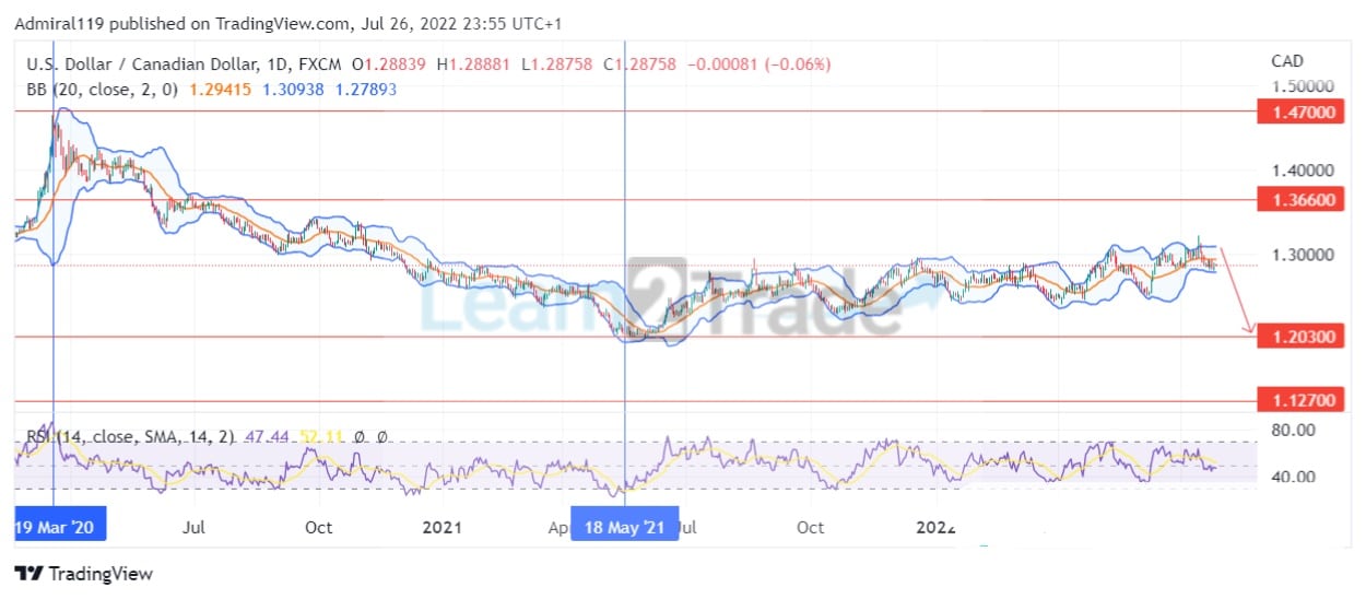 USDCAD retoma o mercado