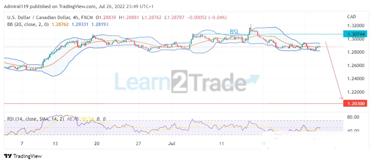 USDCAD retoma o mercado