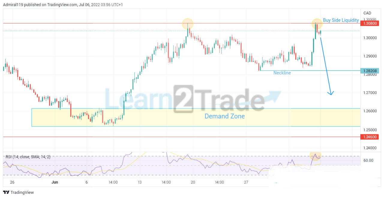 USDCAD Resumes the Market Trend in an Upward Direction