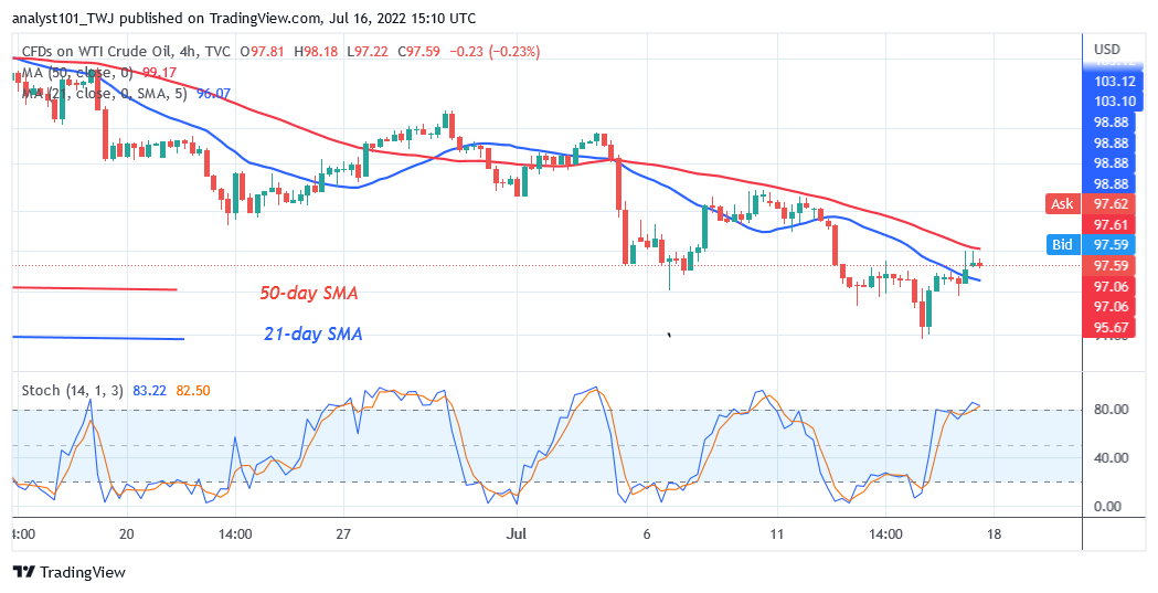 USOIL Is in an Overbought Region as It Faces Rejection at $98
