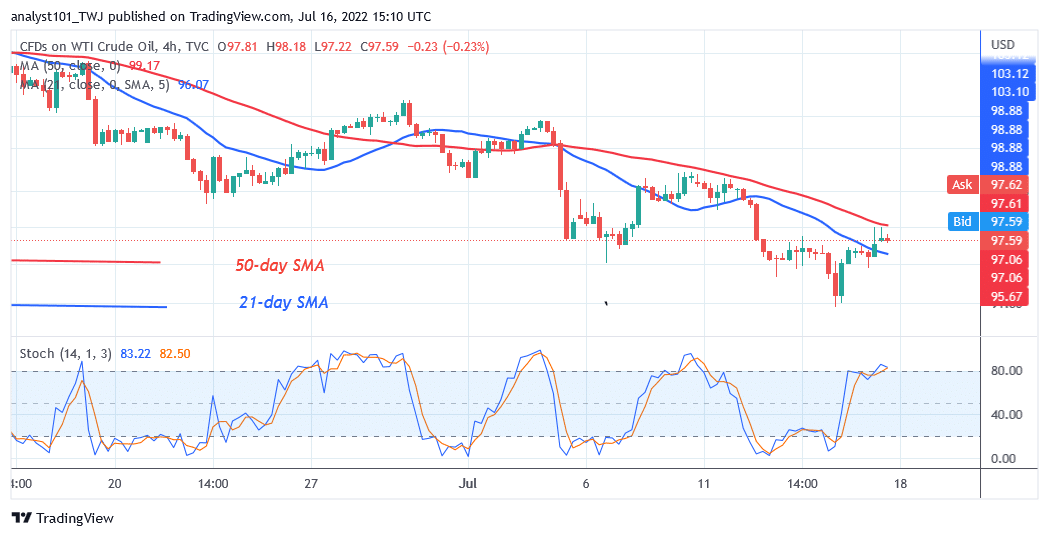 USOIL Is in an Overbought Region as It Faces Rejection at $98