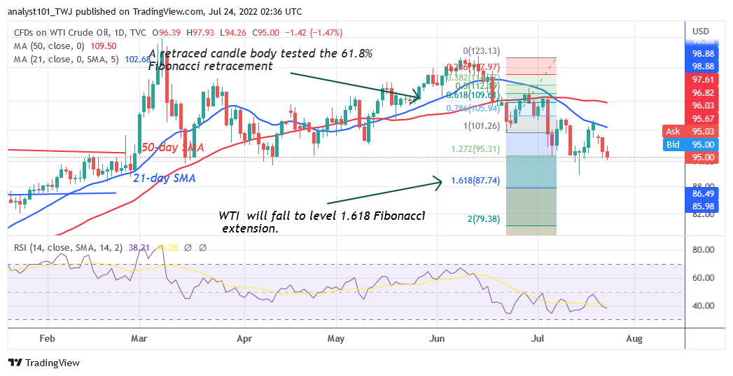  USOIL Reaches the Oversold Region as It Declines to Level $87.74 