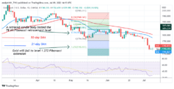 Gold Reaches the Oversold Region as It Holds Above ,732