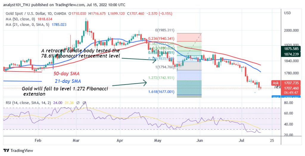 Gold Is in an Oversold Region as It Holds Above $1,700