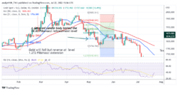 Gold Reaches Bullish Exhaustion as It Faces Rejection at $1,739