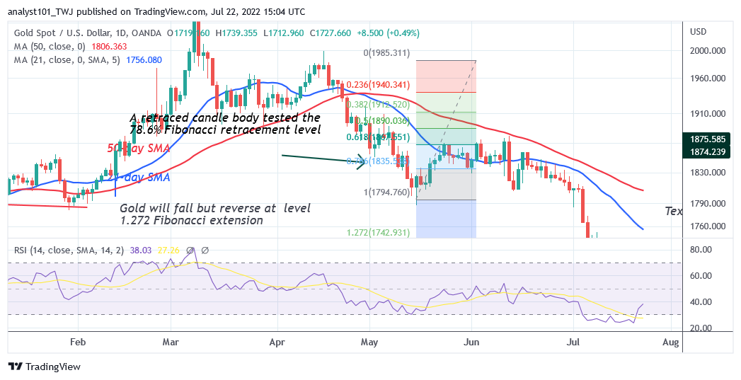Gold Reaches Bullish Exhaustion as It Faces Rejection at $1,739