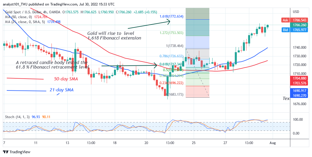Gold Rebounds as It Approaches the Overbought Region at $1,830