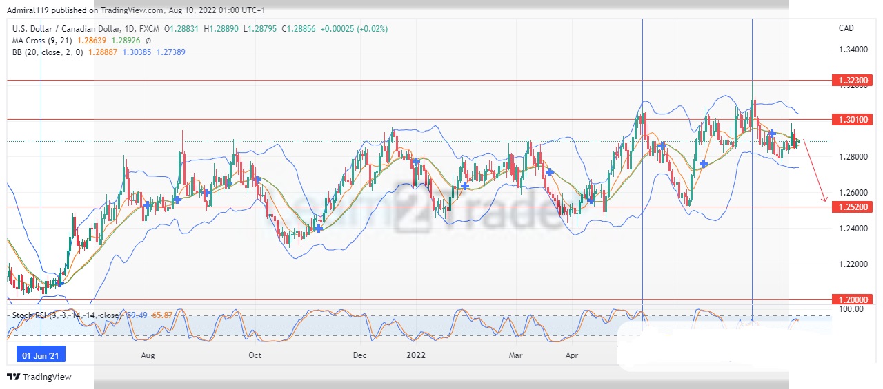 USDCAD Market Shows Signs of the Trend Change