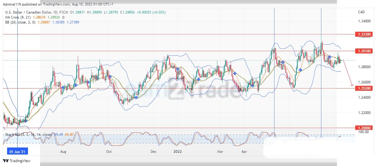 USDCAD Market Shows Signs of the Trend Change