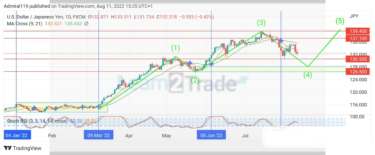 USDJPY Market Bears Approach Their Final Wave Towards a Demand Zone