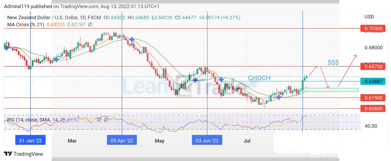 NZDUSD Shows Signs of Change in the Market Trend