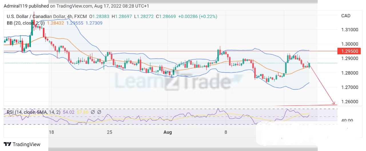 Usdcad Market Continues to Respect the Upward Trendline 