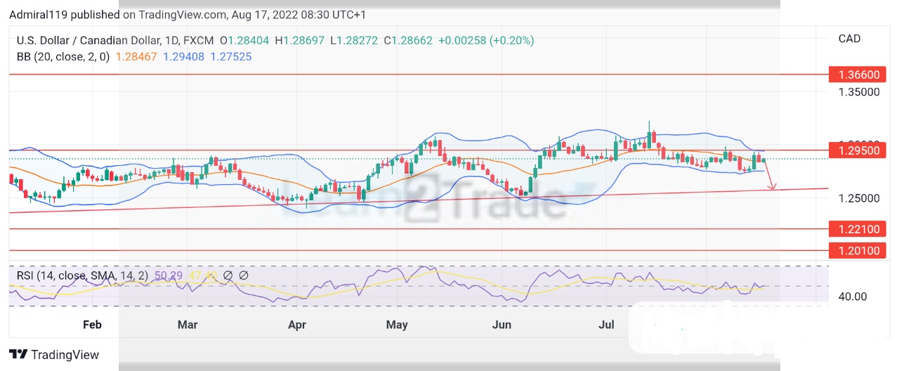 Usdcad Market Continues to Respect the Upward Trendline 