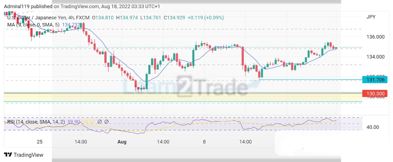 Usdjpy Maintains Its Upward Market Trend 