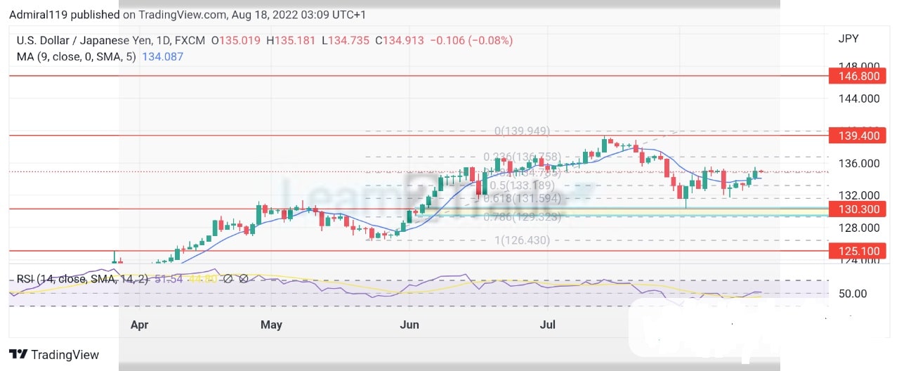 Usdjpy Maintains Its Upward Market Trend 