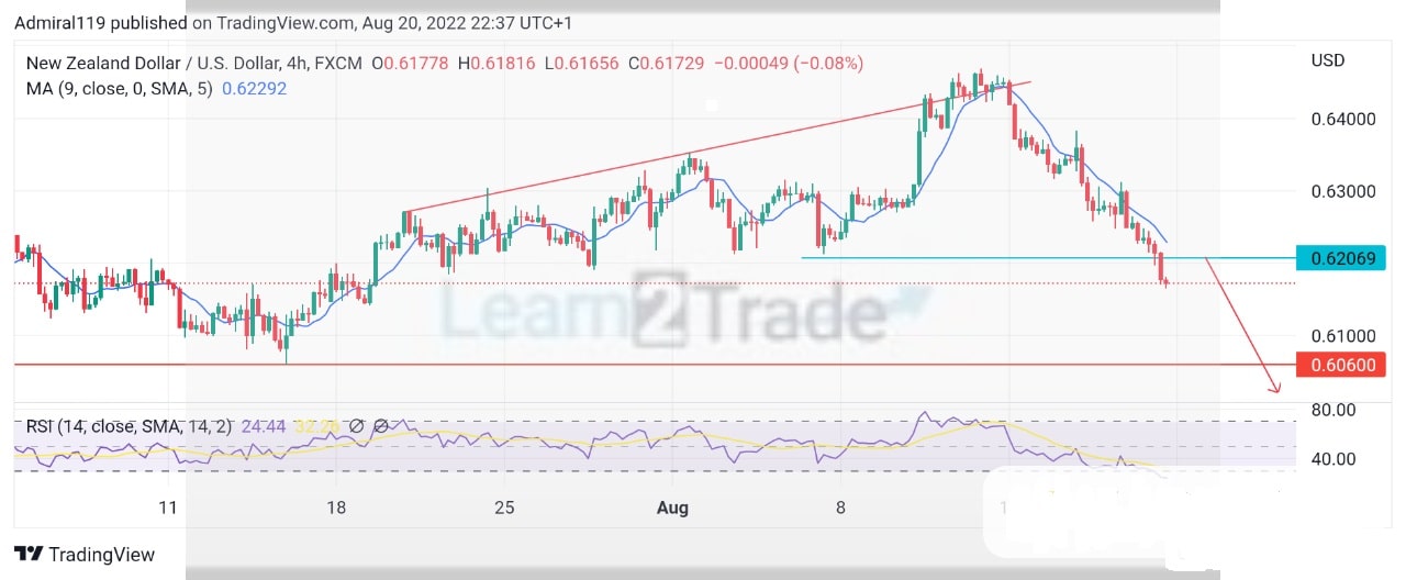 NZDUSD bears close their short positions towards the demand zone