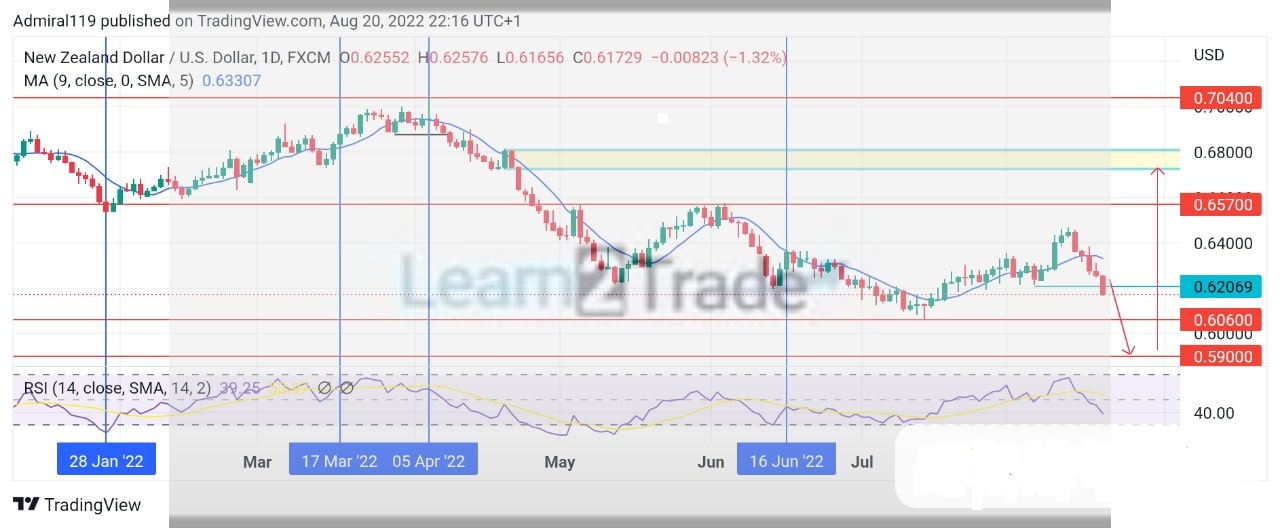 NZDUSD bears close their short positions towards the demand zone