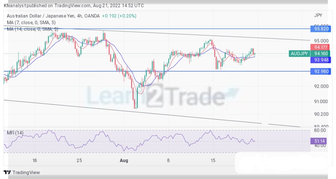 AUDJPY Traders Are Still In Consolidation