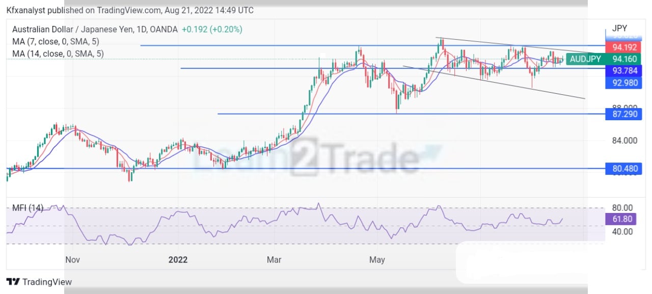 AUDJPY Traders Are Still In Consolidation