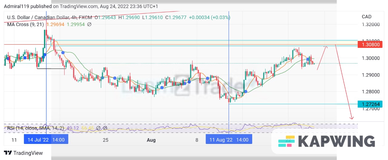 USDCAD bulls approached their take-profit zone at the 1.3080 supply zone