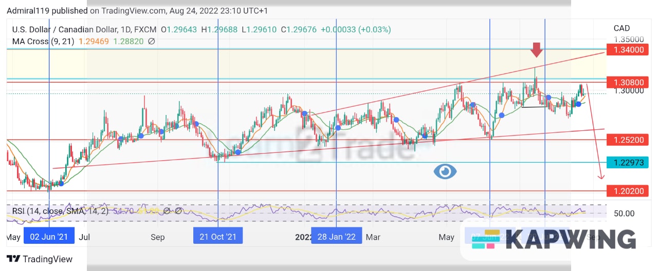 USDCAD bulls approached their take-profit zone at the 1.3080 supply zone