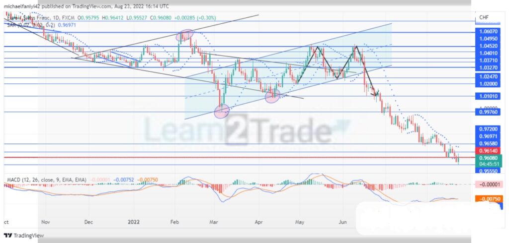 EURCHF Dips to Its Lowest Level Ever. What Next?