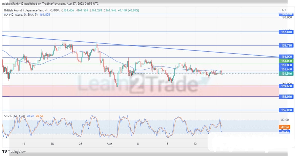 GBPJPY Is Set for a Drop as Price Drills at the Support