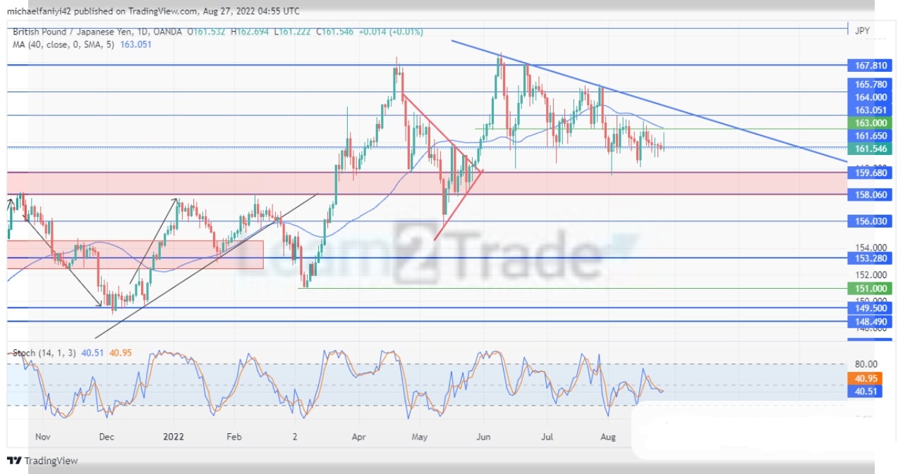 GBPJPY Is Set for a Drop as Price Drills at the Support