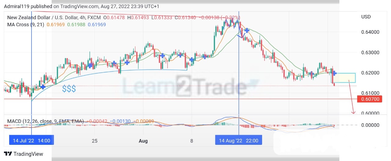 NZDUSD Sellers Keep Crashing the Market Downward 