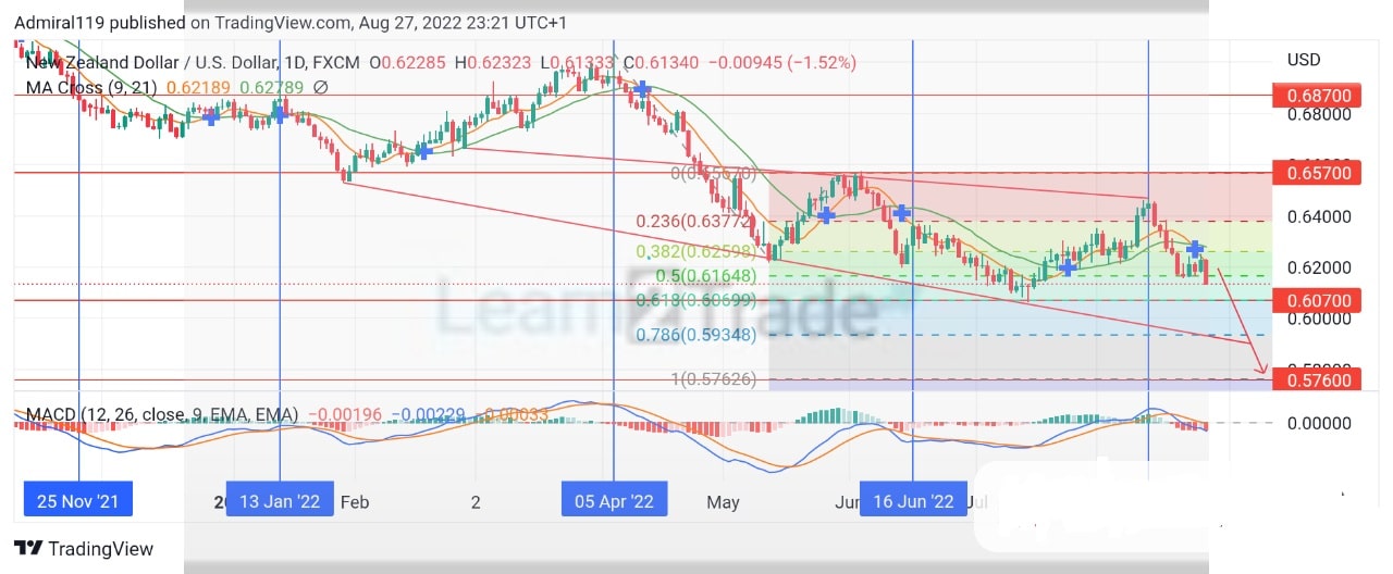 NZDUSD Sellers Keep Crashing the Market Downward 