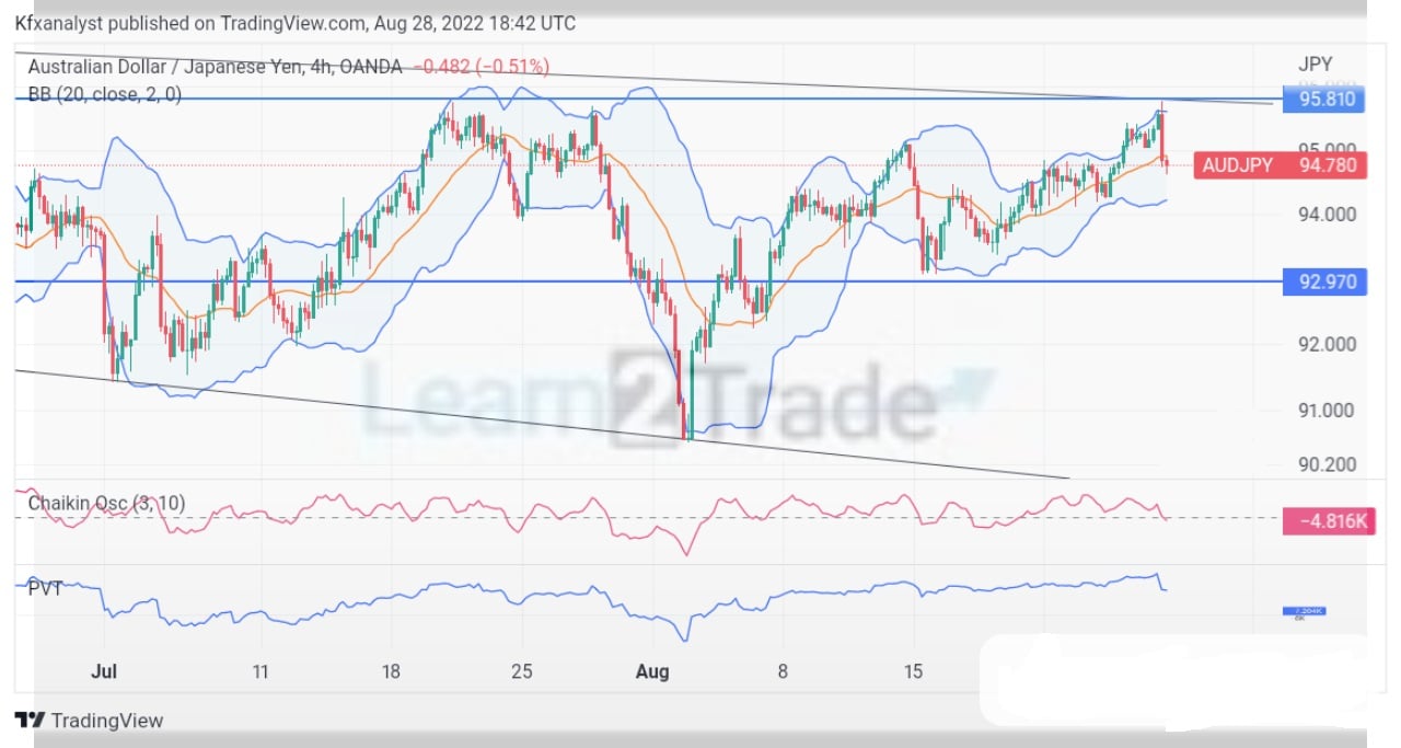 AUDJPY Is Capitalizing on The Downtrend Formation 