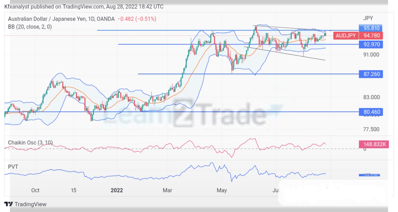 AUDJPY Is Capitalizing on The Downtrend Formation 