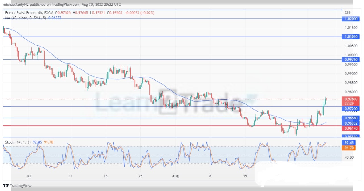 EURCHF Stems Bearish Tide at the 0.96140 Critical Level