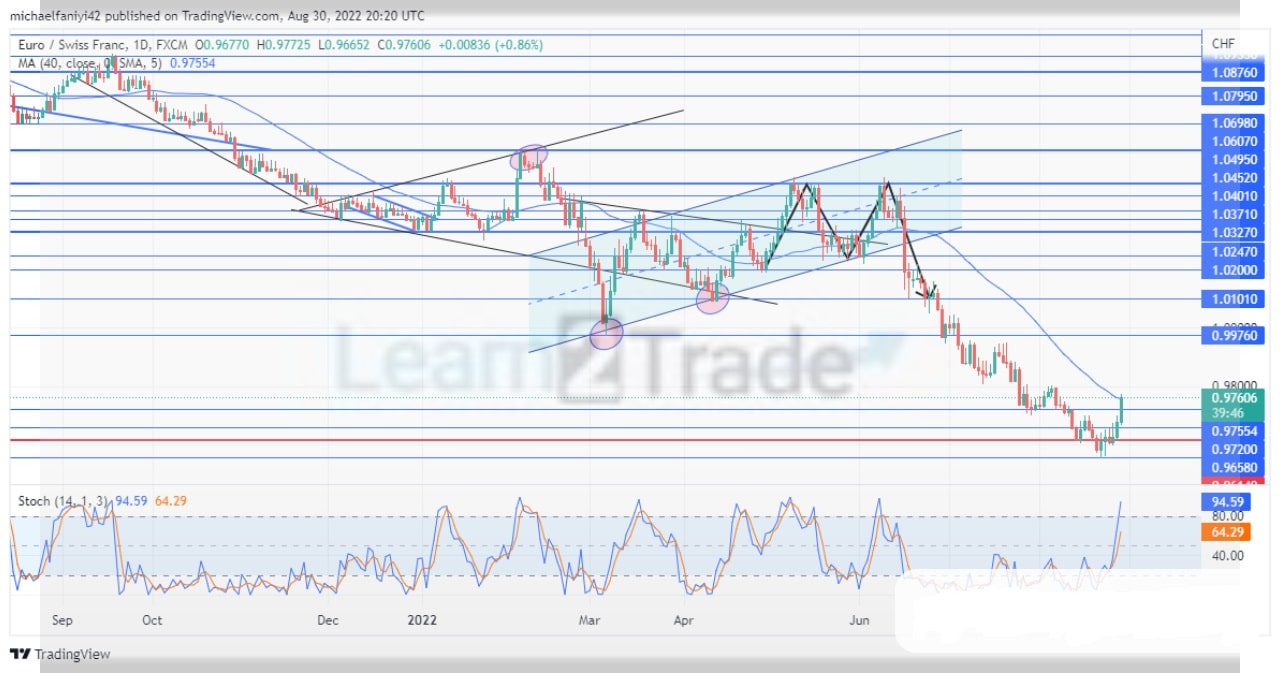 EURCHF Stems Bearish Tide at the 0.96140 Critical Level