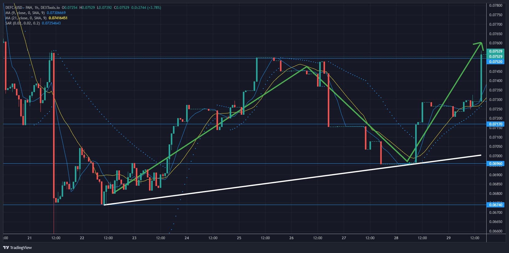 DeFI Coin Price Forecast: DeFI Coin (DEFC) is Set to Rise Higher after breakout of$0.07520