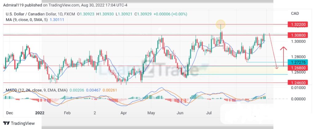 USDCAD bears finally led the market towards a resistance level