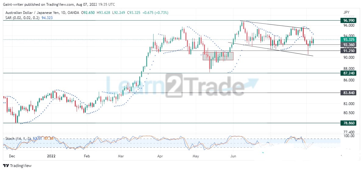 AUDJPY Sellers Are Opposing Buying Tendency Across the Market