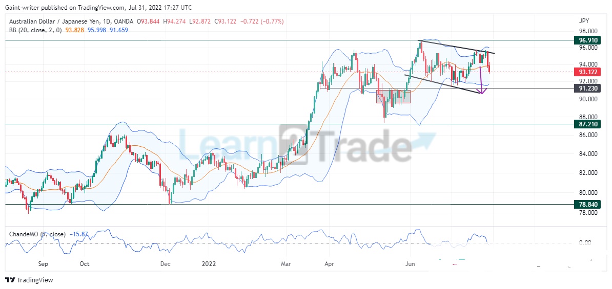 AUDJPY Downtrend Movement Aims to Hit the Lower Channel Boundary