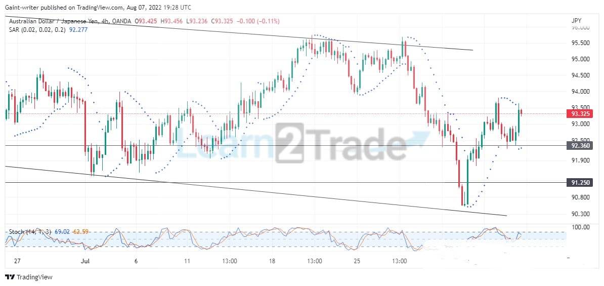 AUDJPY Sellers Are Opposing Buying Tendency Across the Market