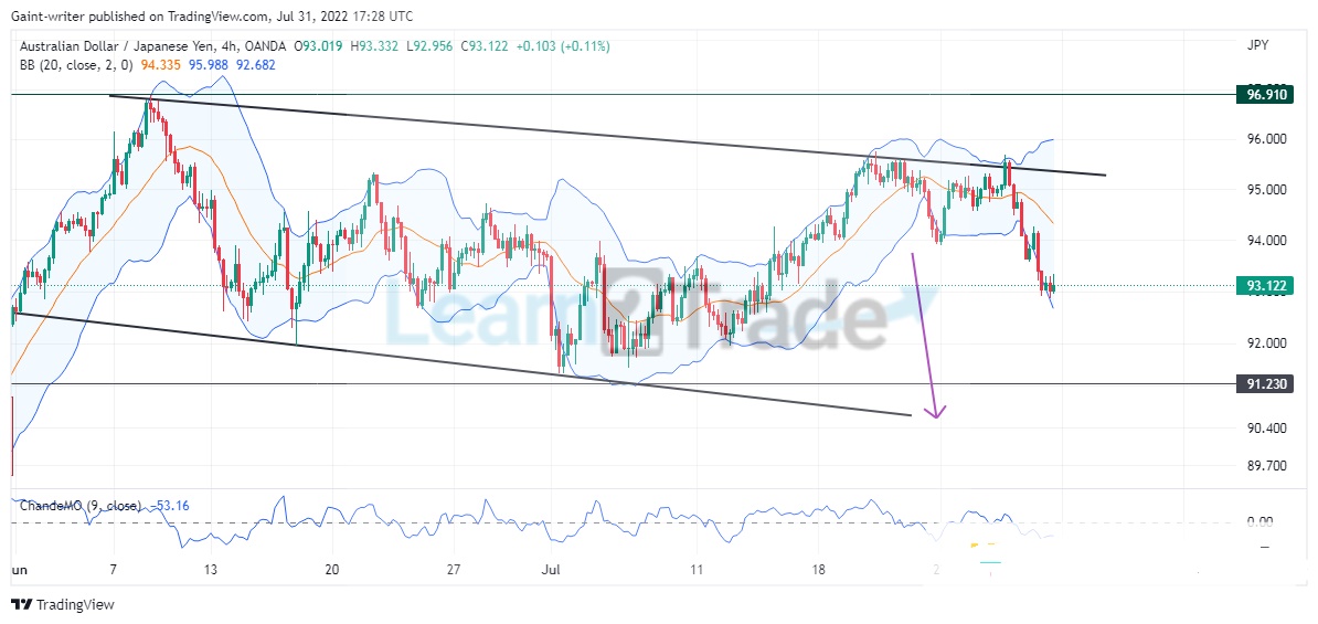 AUDJPY Downtrend Movement Aims to Hit the Lower Channel Boundary