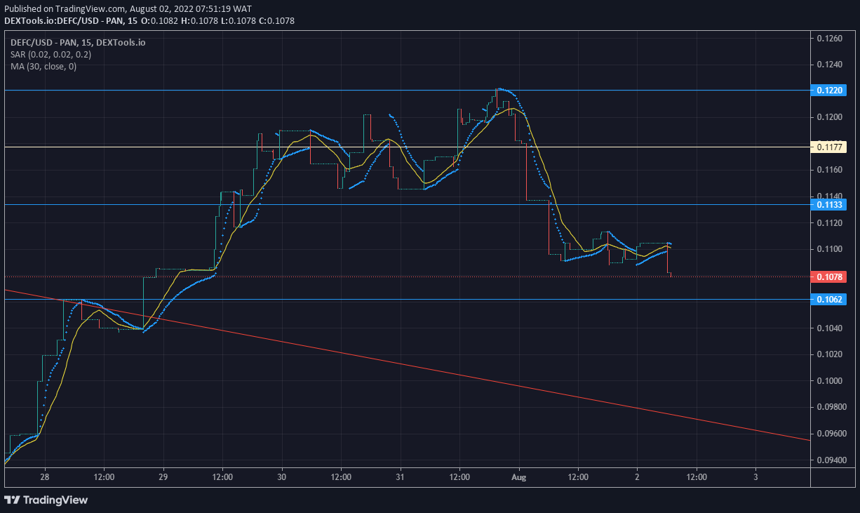 The DeFI Coin market prospect is for the coin to pull back to a strong weekly demand level where the bulls are expected to strengthen 