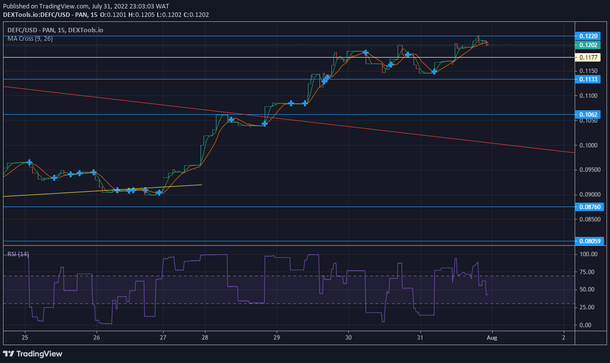 DeFI Coin Market Prospect: DeFI Coin Successfully Breaks the Upper Barrier